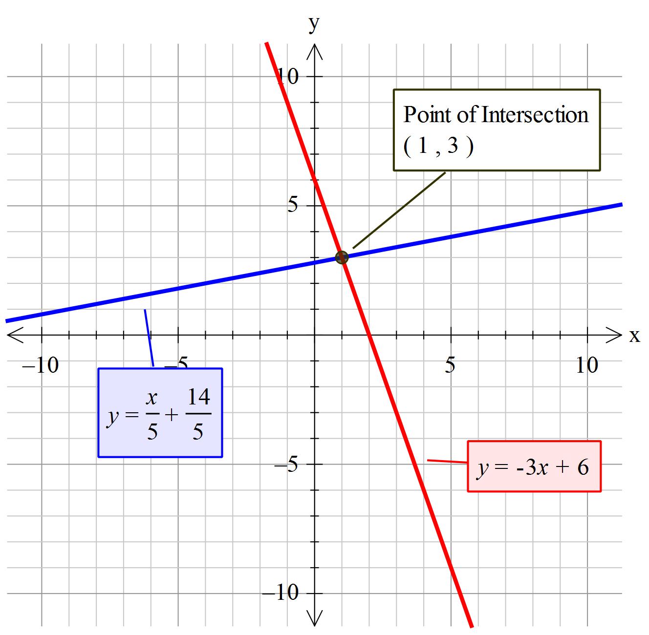 how-do-you-solve-the-system-by-graphing-x-5y-14-and-3x-y-6